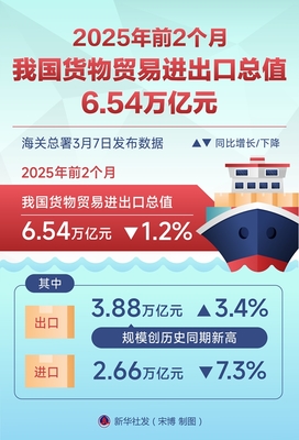 2025年前2個月我國貨物貿易進出口總值6.54萬億元，進出口平穩開局